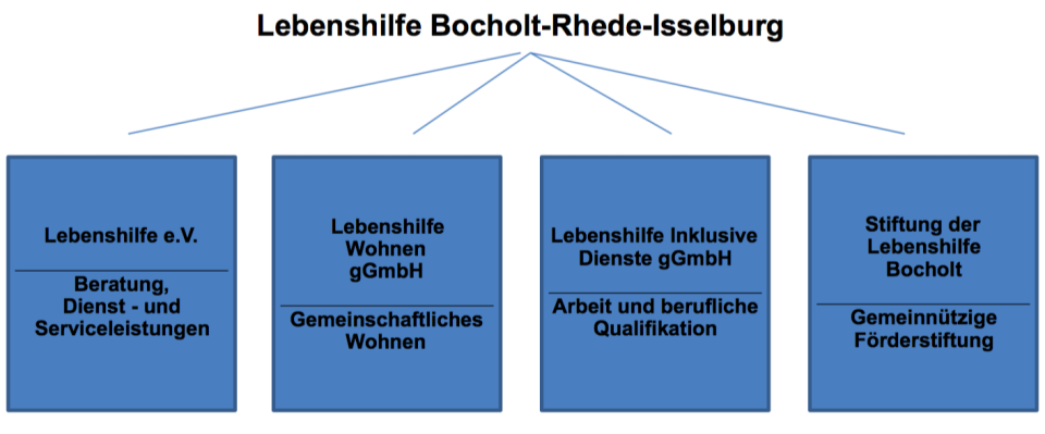 Die Lebenshilfe Bocholt - Rhede - Isselburg